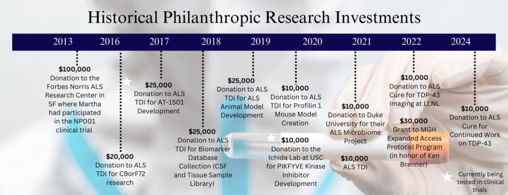 Historical Chart of Research Investments